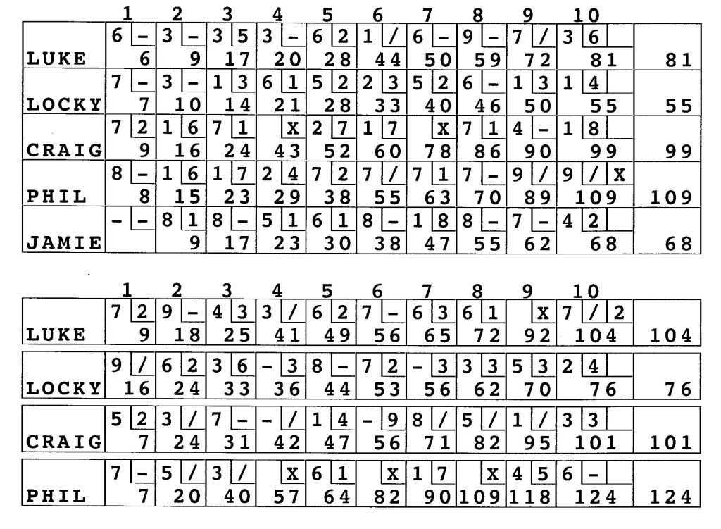 Ten Pin Bowling Scores Ten Pin Bowling Scores